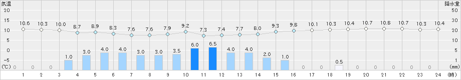 津(>2019年04月10日)のアメダスグラフ