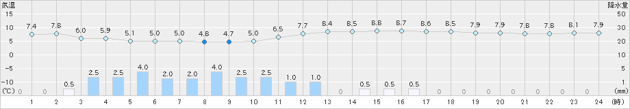 能勢(>2019年04月10日)のアメダスグラフ