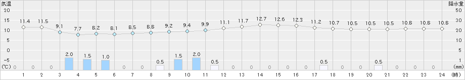 八尾(>2019年04月10日)のアメダスグラフ