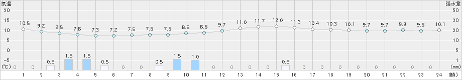 熊取(>2019年04月10日)のアメダスグラフ