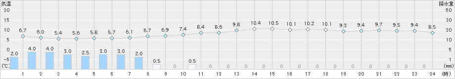 三次(>2019年04月10日)のアメダスグラフ