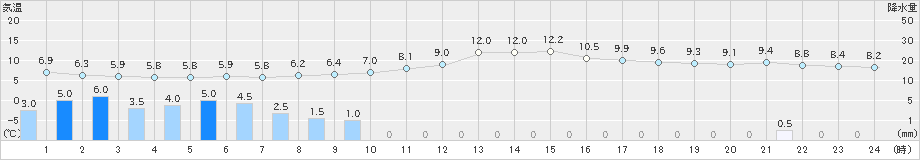 加計(>2019年04月10日)のアメダスグラフ