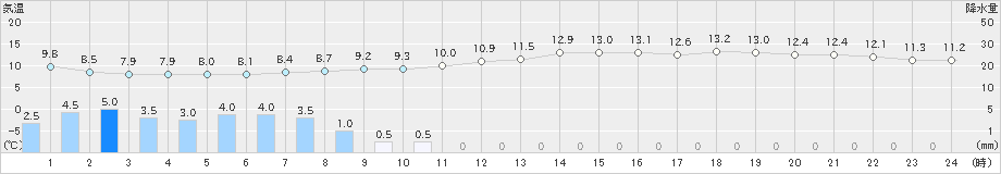 広島(>2019年04月10日)のアメダスグラフ