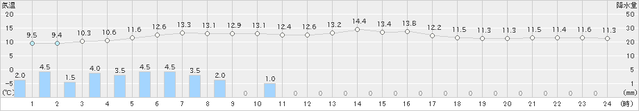 近永(>2019年04月10日)のアメダスグラフ