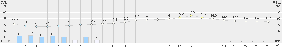 大栃(>2019年04月10日)のアメダスグラフ