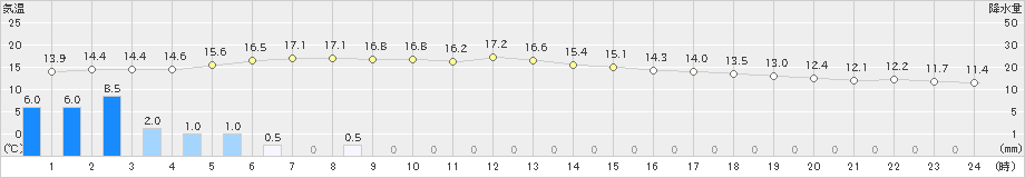 久留米(>2019年04月10日)のアメダスグラフ