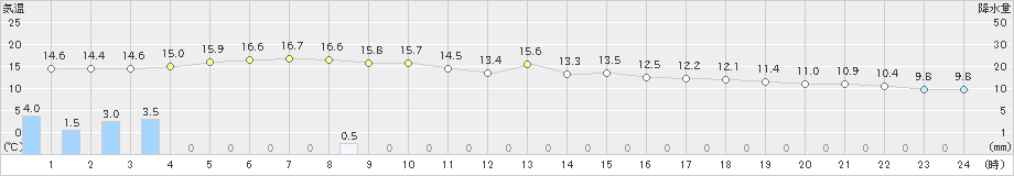 黒木(>2019年04月10日)のアメダスグラフ