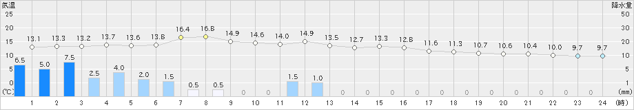 南阿蘇(>2019年04月10日)のアメダスグラフ