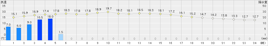 古江(>2019年04月10日)のアメダスグラフ