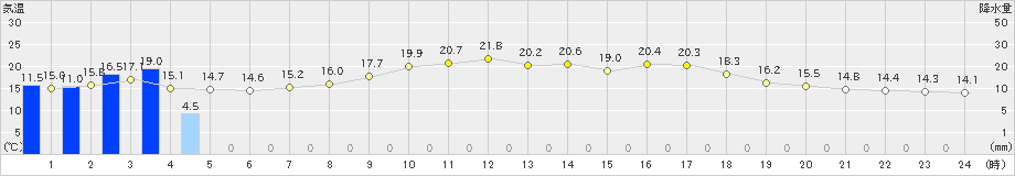 日向(>2019年04月10日)のアメダスグラフ