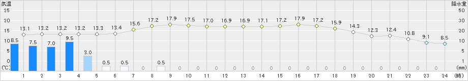 西米良(>2019年04月10日)のアメダスグラフ