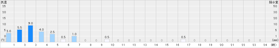 紫尾山(>2019年04月10日)のアメダスグラフ