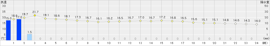 中甑(>2019年04月10日)のアメダスグラフ