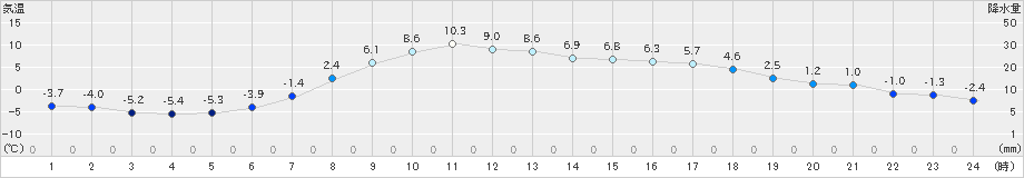 滝上(>2019年04月11日)のアメダスグラフ
