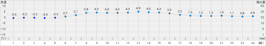根室(>2019年04月11日)のアメダスグラフ