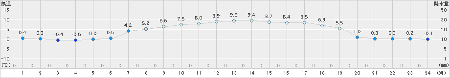 森(>2019年04月11日)のアメダスグラフ