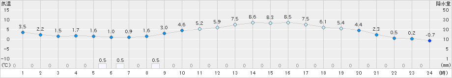 軽米(>2019年04月11日)のアメダスグラフ