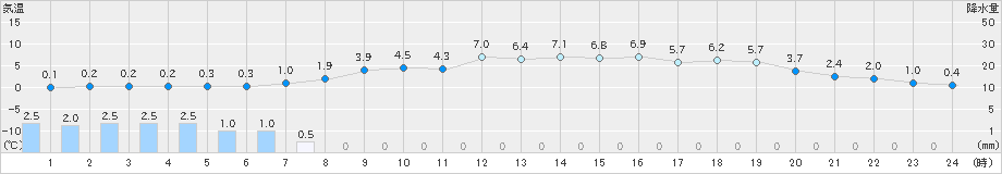 花巻(>2019年04月11日)のアメダスグラフ