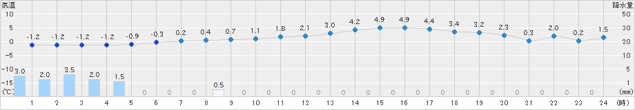 飯舘(>2019年04月11日)のアメダスグラフ