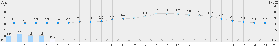 二本松(>2019年04月11日)のアメダスグラフ