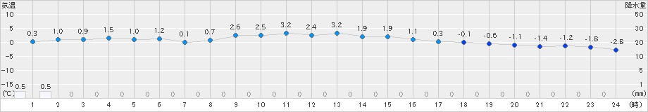 奥日光(>2019年04月11日)のアメダスグラフ