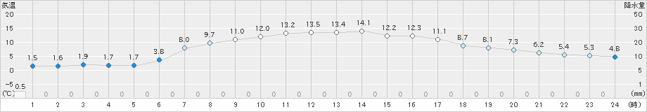 秩父(>2019年04月11日)のアメダスグラフ