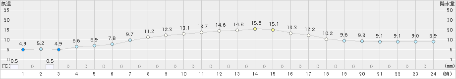 鳩山(>2019年04月11日)のアメダスグラフ