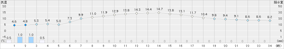 さいたま(>2019年04月11日)のアメダスグラフ