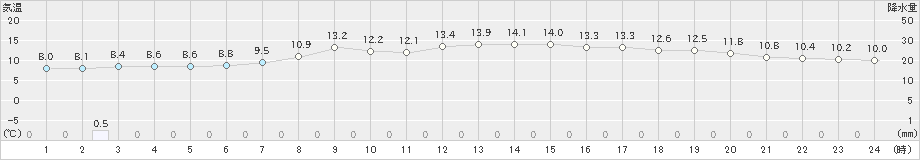 大島(>2019年04月11日)のアメダスグラフ