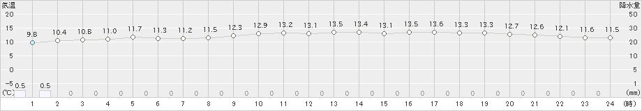 神津島(>2019年04月11日)のアメダスグラフ