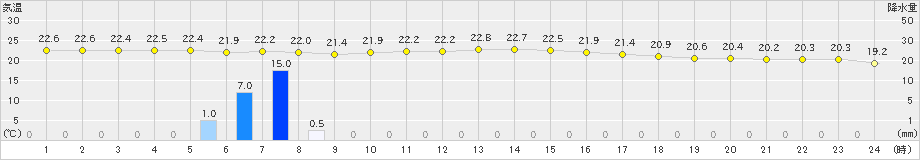 父島(>2019年04月11日)のアメダスグラフ