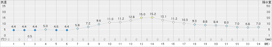 佐倉(>2019年04月11日)のアメダスグラフ