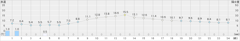 横芝光(>2019年04月11日)のアメダスグラフ