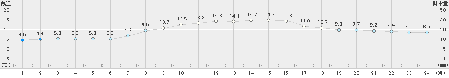 千葉(>2019年04月11日)のアメダスグラフ