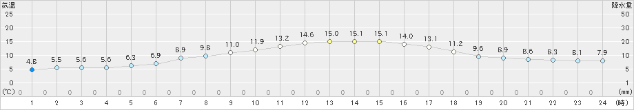 木更津(>2019年04月11日)のアメダスグラフ