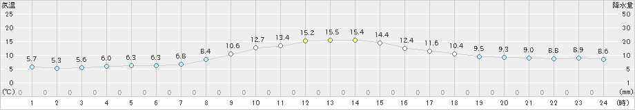 勝浦(>2019年04月11日)のアメダスグラフ