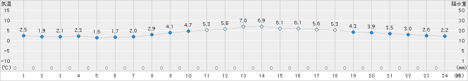 諏訪(>2019年04月11日)のアメダスグラフ