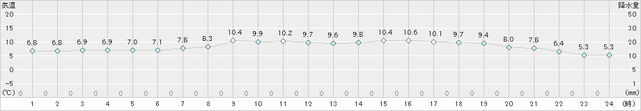 伏木(>2019年04月11日)のアメダスグラフ