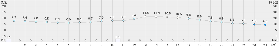 一宮(>2019年04月11日)のアメダスグラフ