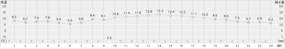 福崎(>2019年04月11日)のアメダスグラフ