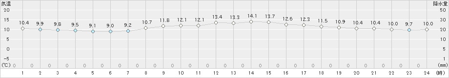 神戸(>2019年04月11日)のアメダスグラフ