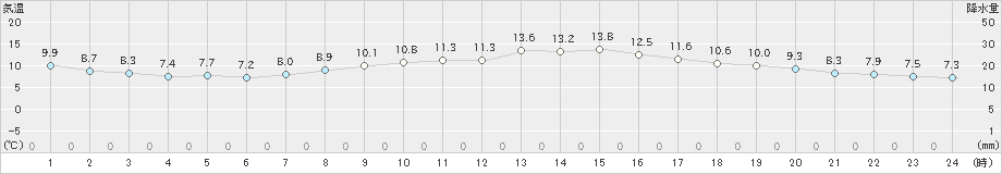 奈良(>2019年04月11日)のアメダスグラフ