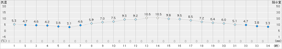 新見(>2019年04月11日)のアメダスグラフ