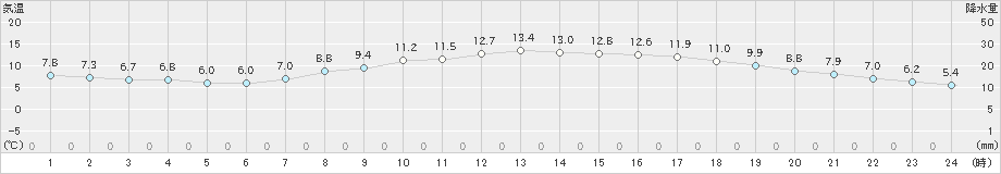 三次(>2019年04月11日)のアメダスグラフ