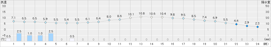 大朝(>2019年04月11日)のアメダスグラフ