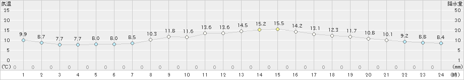 府中(>2019年04月11日)のアメダスグラフ