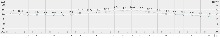 穴吹(>2019年04月11日)のアメダスグラフ