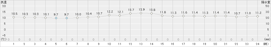 瀬戸(>2019年04月11日)のアメダスグラフ