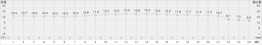 油谷(>2019年04月11日)のアメダスグラフ