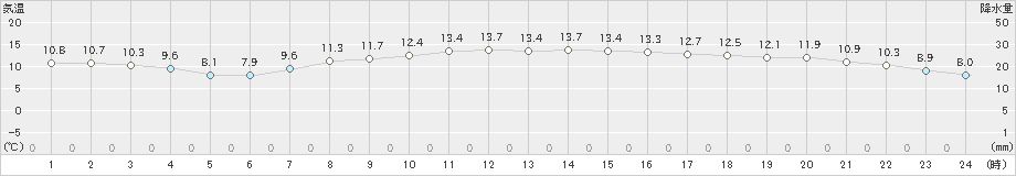 太宰府(>2019年04月11日)のアメダスグラフ